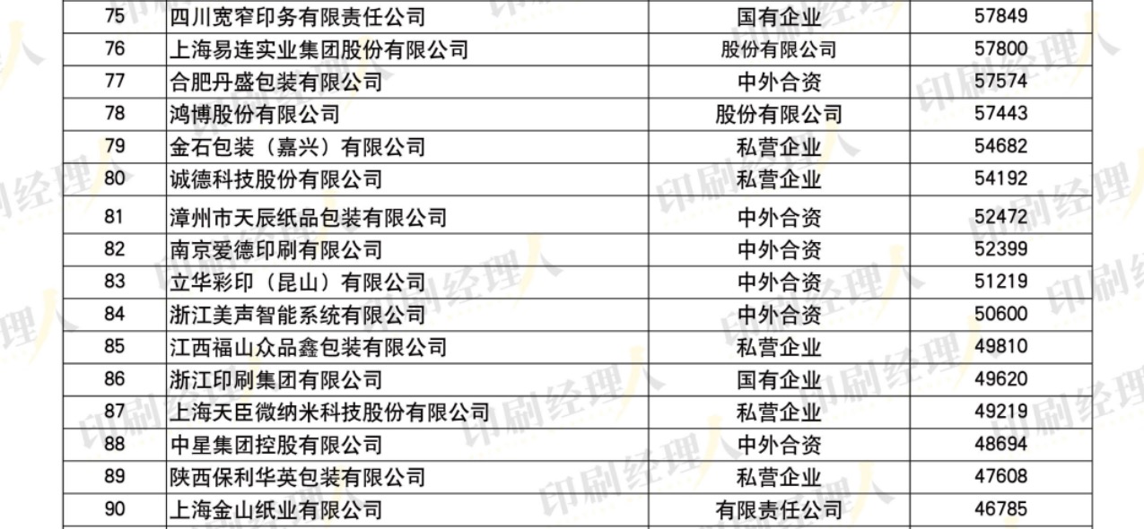 發(fā)榜啦！“2022中國印刷包裝企業(yè)100強”完整榜單發(fā)布